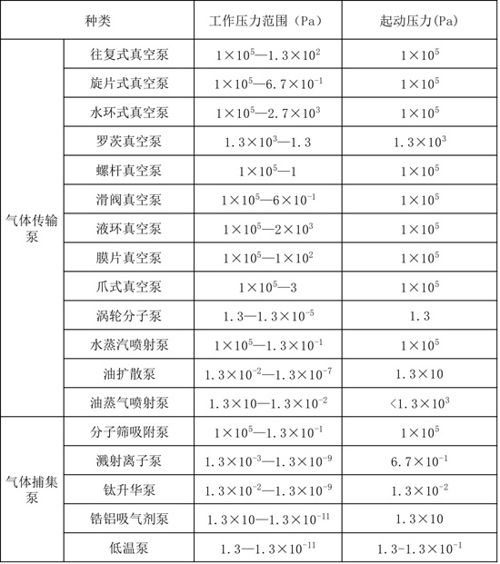 各種真空泵的工作及啟動壓力