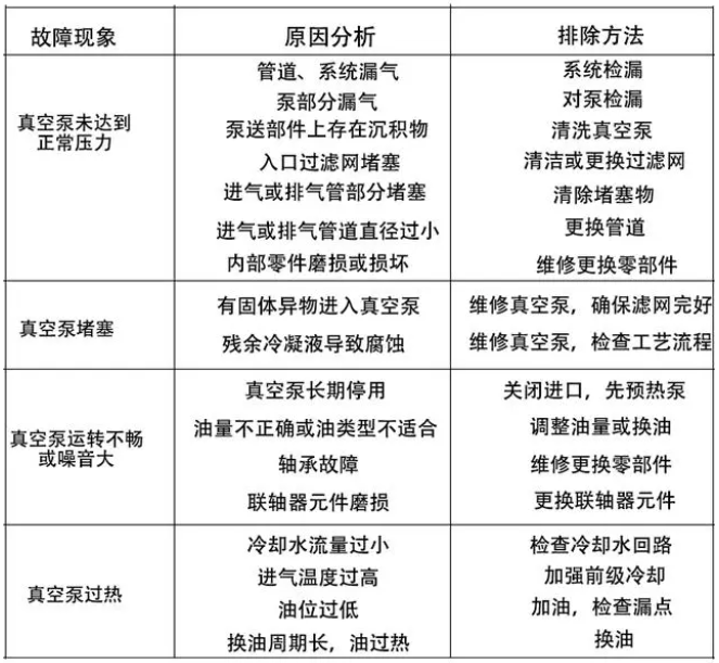 干式螺桿真空泵的故障